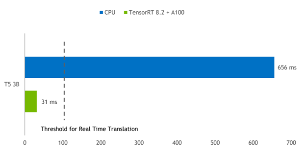 英伟达pytorch优化神器tensorrt重磅更新 10亿参数大模型实时运行,gpt推理加速21倍