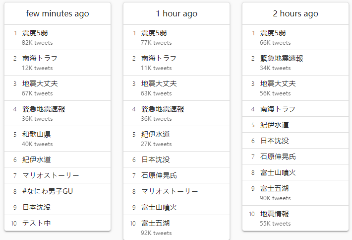 截至当地时间12月3日中午12时，推特日本区热搜榜