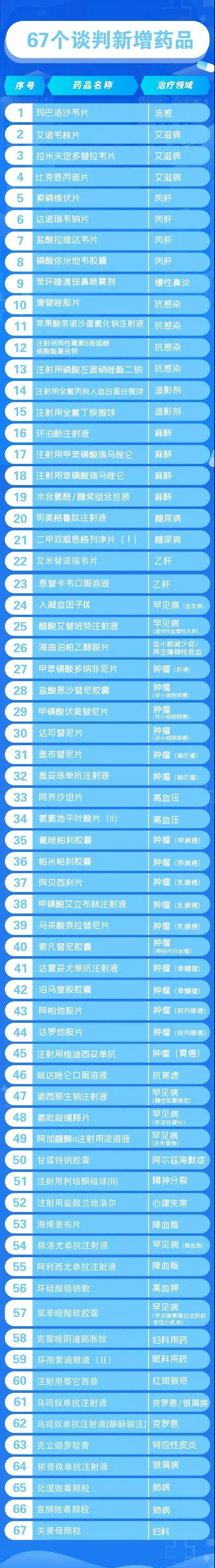 这款天价药曾经“70万一针”,如今首入医保!\n明年1月1日起执行休闲区蓝鸢梦想 - Www.slyday.coM 这款天价药曾经“70万一针”,如今首入医保!\n明年1月1日起执行休闲区蓝鸢梦想 - Www.slyday.coM