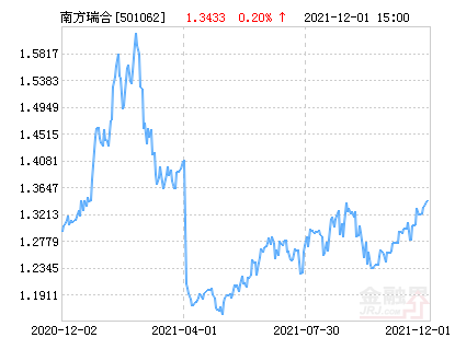 南方瑞合三年定期开放lof净值下跌134请保持关注