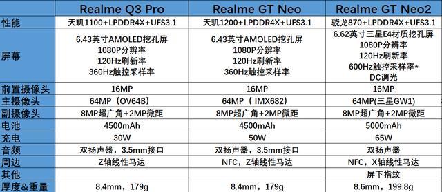 realme gt详细参数,oppo真我gt参数配置 realmegtneo能使用几年