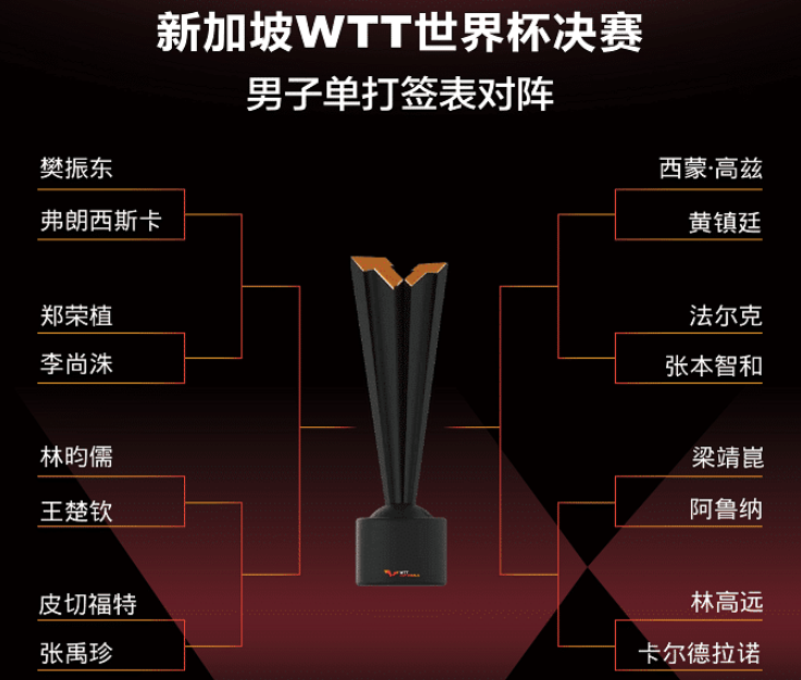 晋级八强！樊振东3-0弗朗西斯卡，单局大逆转，将死磕<a href=