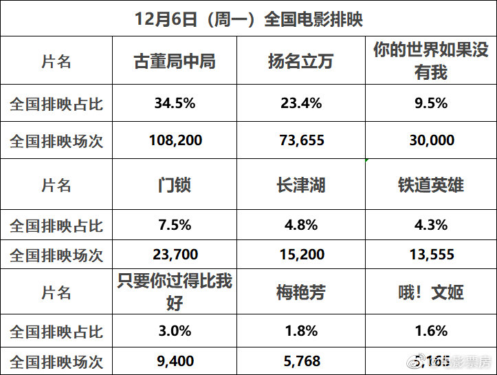 12月票房排行榜_盘点2020年12月电影票房前10排行榜,飙升最快的可能超出你的想象