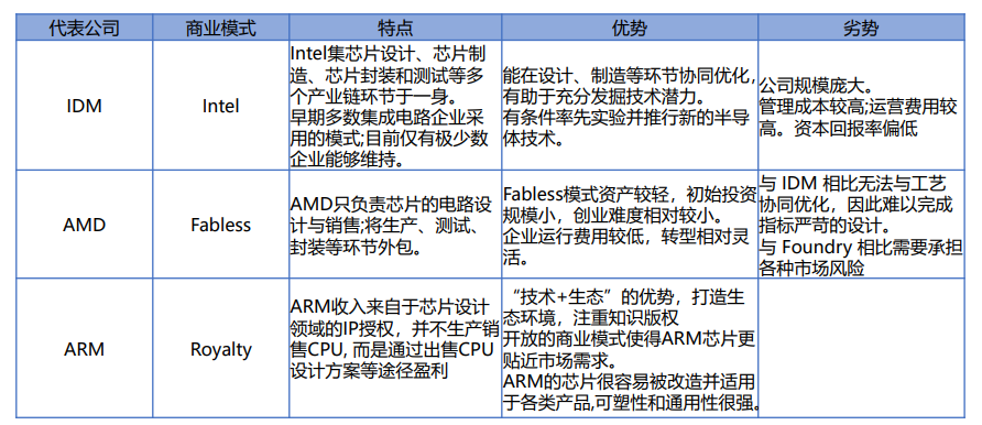 Arm的商业模式 图片来源：太平洋证券2020年11月研报