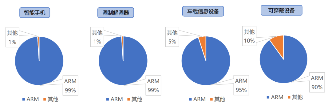 Arm处理器的市场份额 图源：太平洋证券2020年11月研报