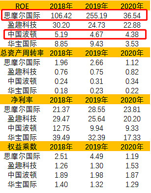思摩尔VS华宝国际VS中国波顿VS盈趣科技:电子烟产业链12月跟踪休闲区蓝鸢梦想 - Www.slyday.coM 思摩尔VS华宝国际VS中国波顿VS盈趣科技:电子烟产业链12月跟踪休闲区蓝鸢梦想 - Www.slyday.coM