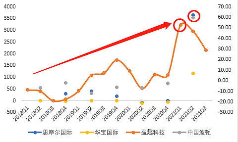 思摩尔VS华宝国际VS中国波顿VS盈趣科技:电子烟产业链12月跟踪休闲区蓝鸢梦想 - Www.slyday.coM 思摩尔VS华宝国际VS中国波顿VS盈趣科技:电子烟产业链12月跟踪休闲区蓝鸢梦想 - Www.slyday.coM
