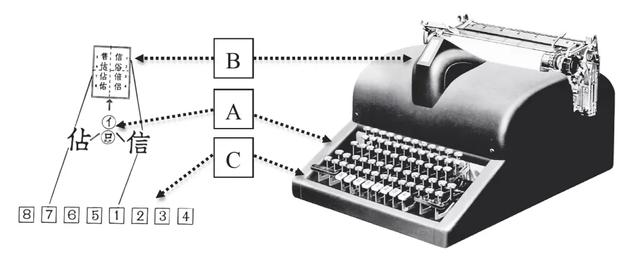 26个字母vs上万个汉字,中国人的打字机曾造得多艰难?休闲区蓝鸢梦想 - Www.slyday.coM 26个字母vs上万个汉字,中国人的打字机曾造得多艰难?休闲区蓝鸢梦想 - Www.slyday.coM