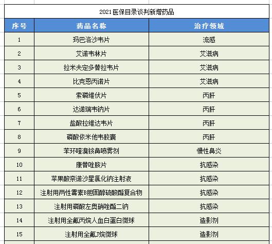 糖尿病2021版医保药品目录中,糖尿病相关的药品有:高血压2021版医保