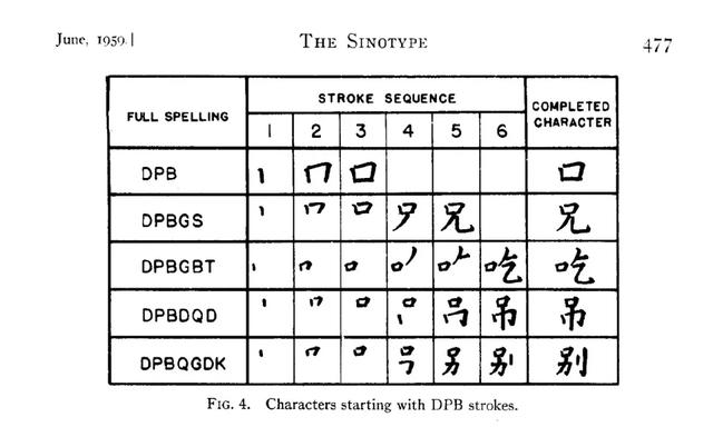 26个字母vs上万个汉字,中国人的打字机曾造得多艰难?休闲区蓝鸢梦想 - Www.slyday.coM 26个字母vs上万个汉字,中国人的打字机曾造得多艰难?休闲区蓝鸢梦想 - Www.slyday.coM