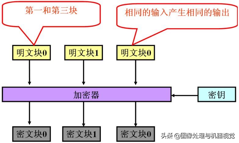 明文概念解析 密钥密文区别说明