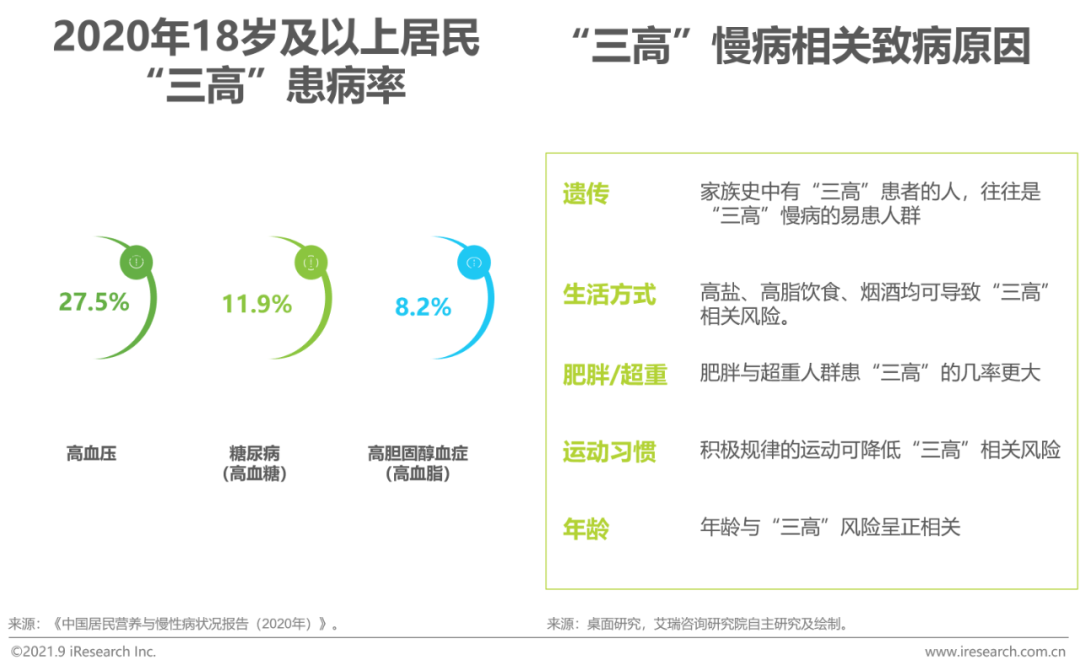 报告2021年三高营养干预产品行业发展白皮书