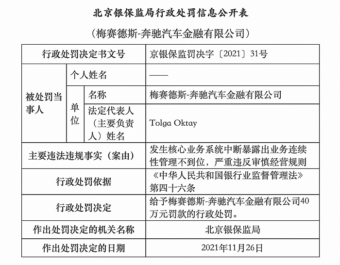 奔驰汽车金融被罚40万,因核心业务系统中断暴露管理问题,年内发50亿金融债2020年净利同比缩水16%