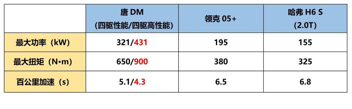 SUV有多快?这三款车刷新认知