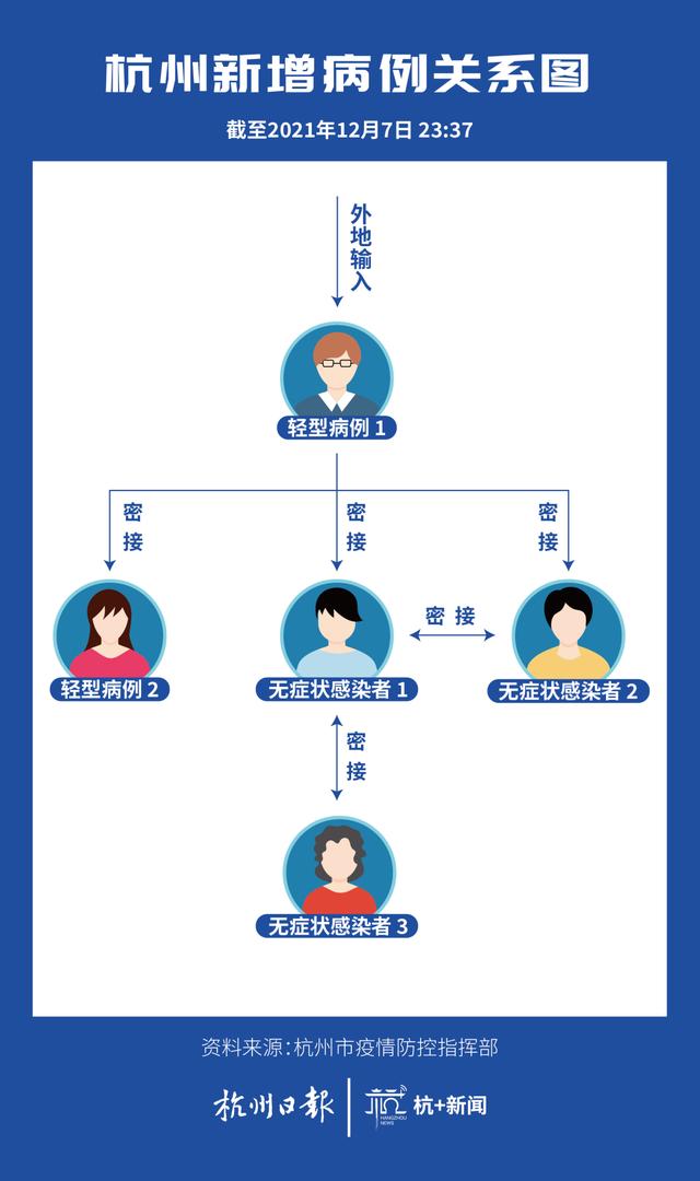 刚刚,杭州通报2例确诊3例无症状感染者活动轨迹!浙江累计阳性感染者18例,上虞、萧山疫情有高度关联性休闲区蓝鸢梦想 - Www.slyday.coM 刚刚,杭州通报2例确诊3例无症状感染者活动轨迹!浙江累计阳性感染者18例,上虞、萧山疫情有高度关联性休闲区蓝鸢梦想 - Www.slyday.coM