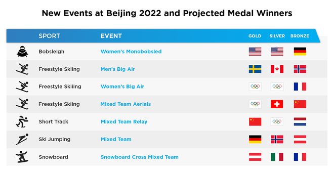 一新增项目被看好！冬奥虚拟奖牌榜：中国6金列第13位 <a href=