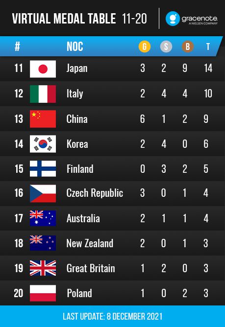 一新增项目被看好！冬奥虚拟奖牌榜：中国6金列第13位 <a href=