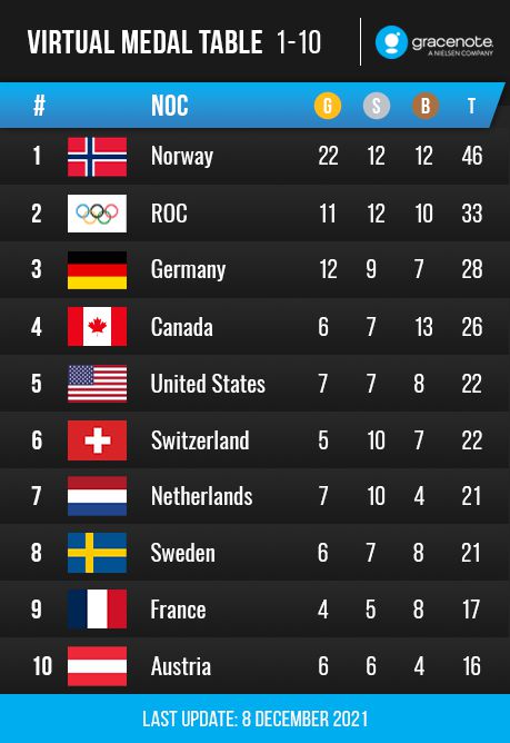 一新增项目被看好！冬奥虚拟奖牌榜：中国6金列第13位 <a href=