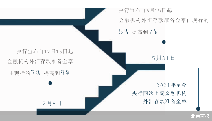 央行年内二次上调外汇存款准备金率休闲区蓝鸢梦想 - Www.slyday.coM 央行年内二次上调外汇存款准备金率休闲区蓝鸢梦想 - Www.slyday.coM