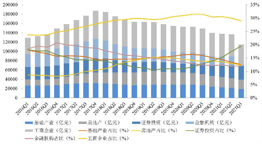 图：资金<a href=http://www.skping.com target=_blank class=infotextkey>信托</a>按投向分类的规模及增长情况。来源：中国<a href=http://www.skping.com target=_blank class=infotextkey>信托</a>业协会