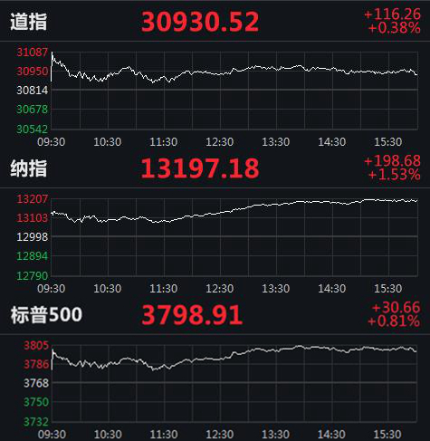 纳斯达克实时行情美国三大股指 0aeb-khxeamv6931828.jpg