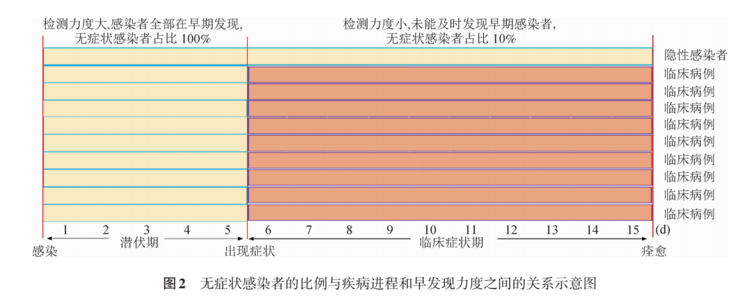 图自《新型冠状病毒肺炎无症状感染者在疫情传播中的作用与防控策略》