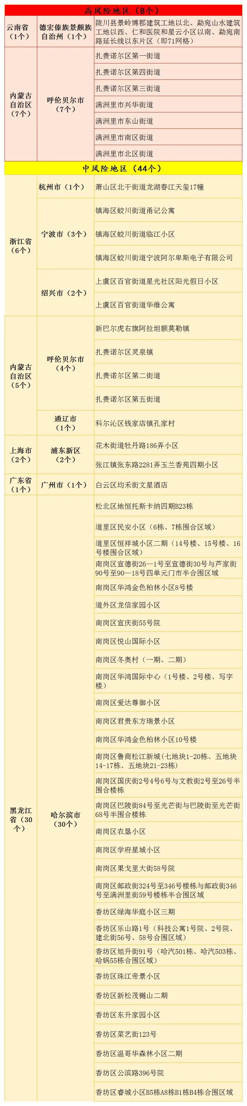 浙江本轮疫情累计报告确诊病例37例!截至12月10日15时,全国52个疫情中高风险地区汇总名单休闲区蓝鸢梦想 - Www.slyday.coM 浙江本轮疫情累计报告确诊病例37例!截至12月10日15时,全国52个疫情中高风险地区汇总名单休闲区蓝鸢梦想 - Www.slyday.coM