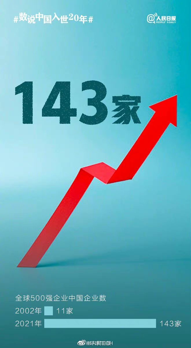 今天是中国加入世界贸易组织20年纪念日