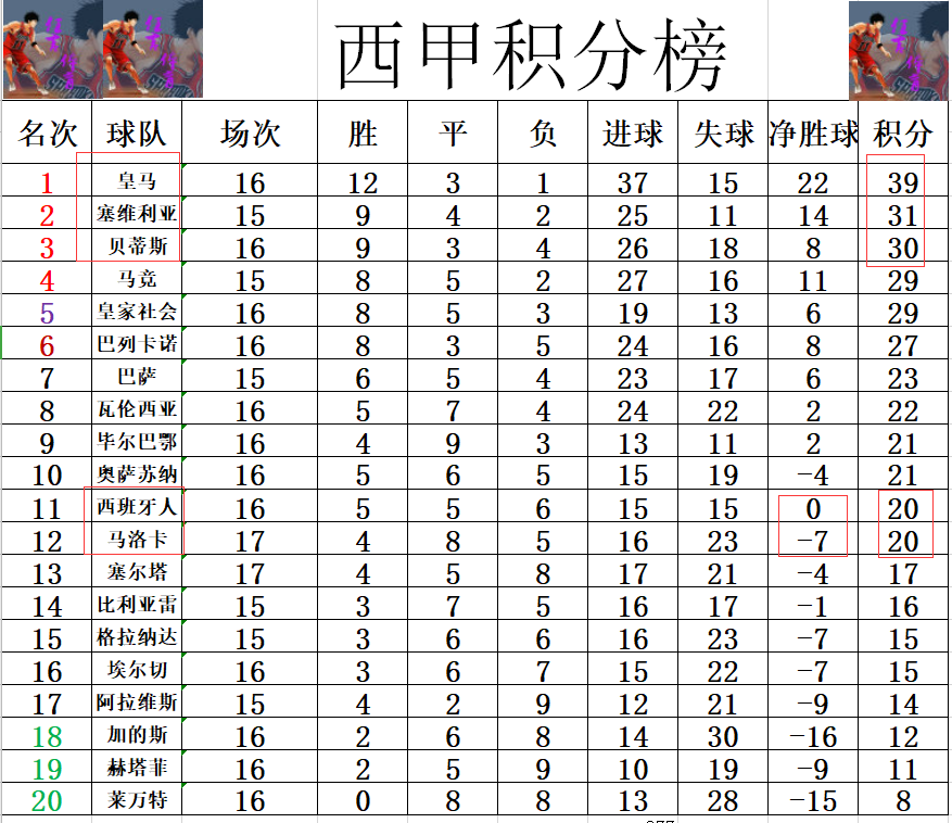 西甲最新积分战报 <a href=