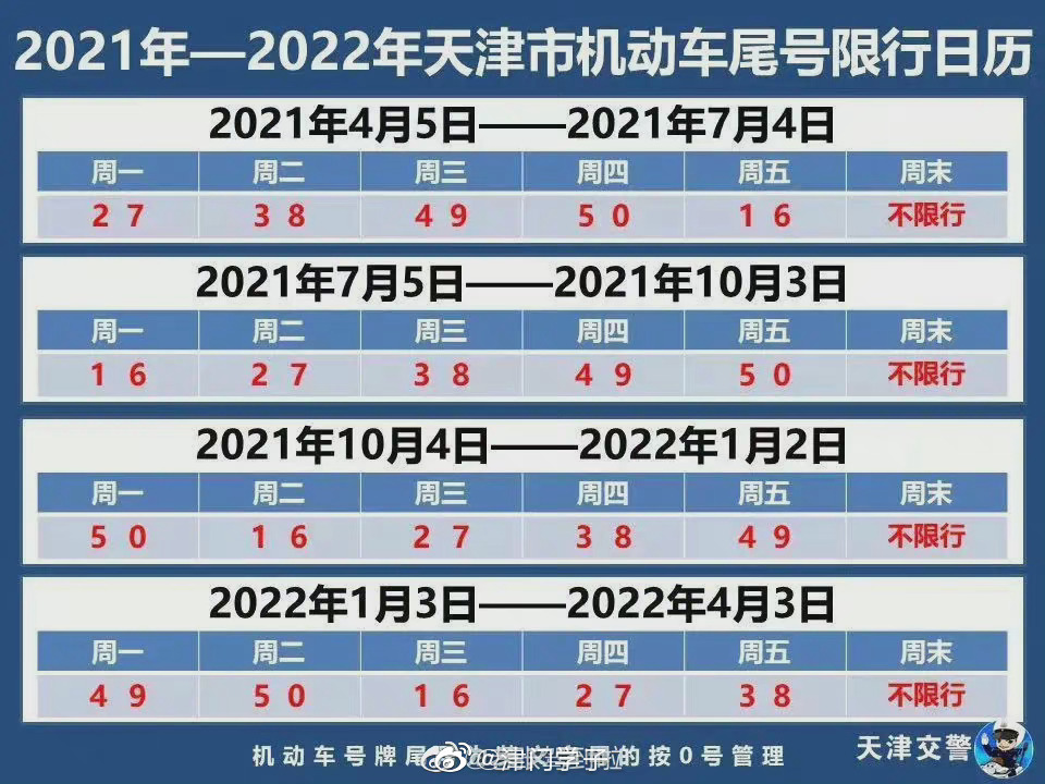 2022年1月3日起，天津新一轮尾号限行即将开始！
