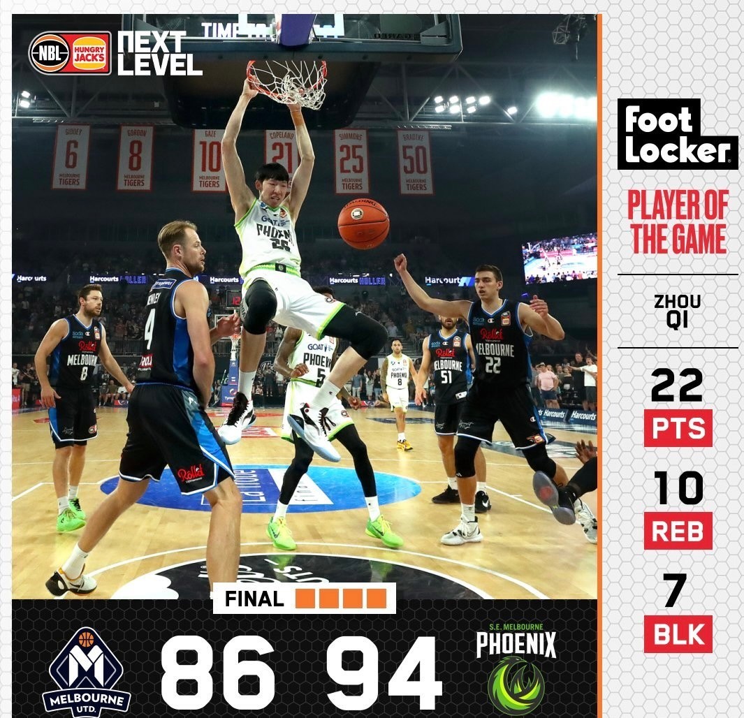 13中10单场7盖帽！恭喜周琦澳洲3连胜，砍22+10+7，冲击NBA有望