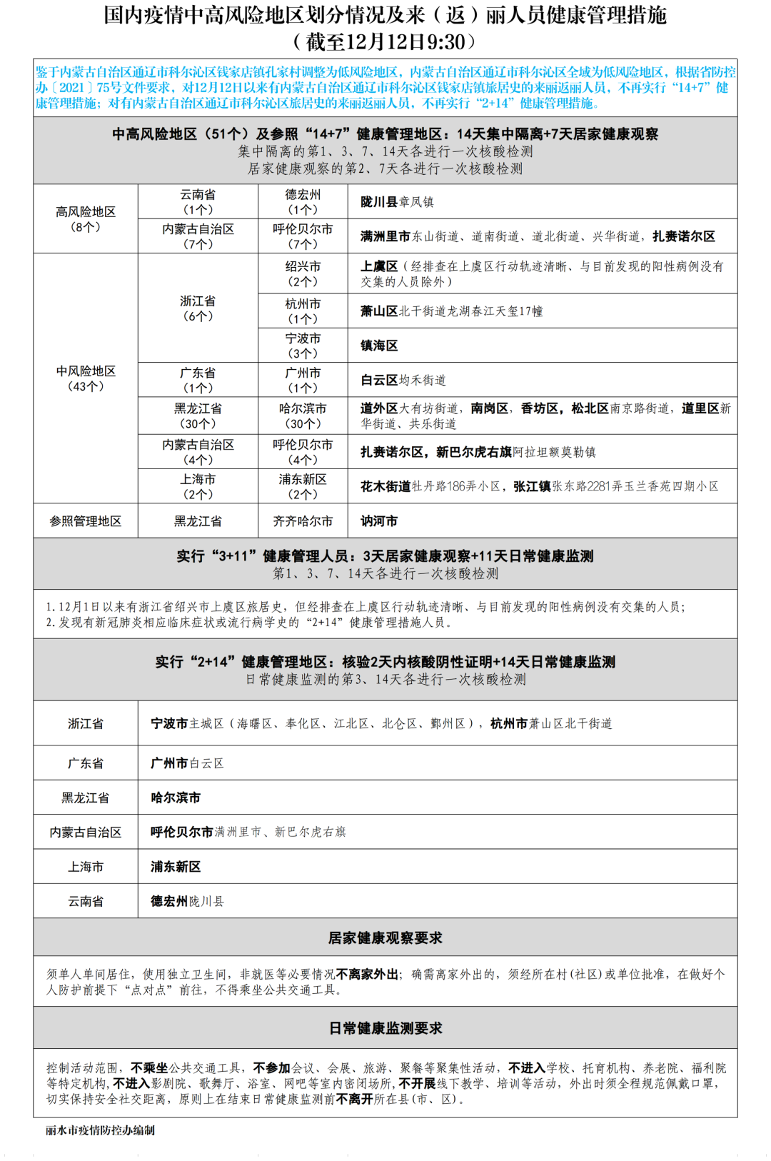 这些人来丽水要隔离!浙江昨天新增确诊病例38例、无症状感染者9例休闲区蓝鸢梦想 - Www.slyday.coM 这些人来丽水要隔离!浙江昨天新增确诊病例38例、无症状感染者9例休闲区蓝鸢梦想 - Www.slyday.coM