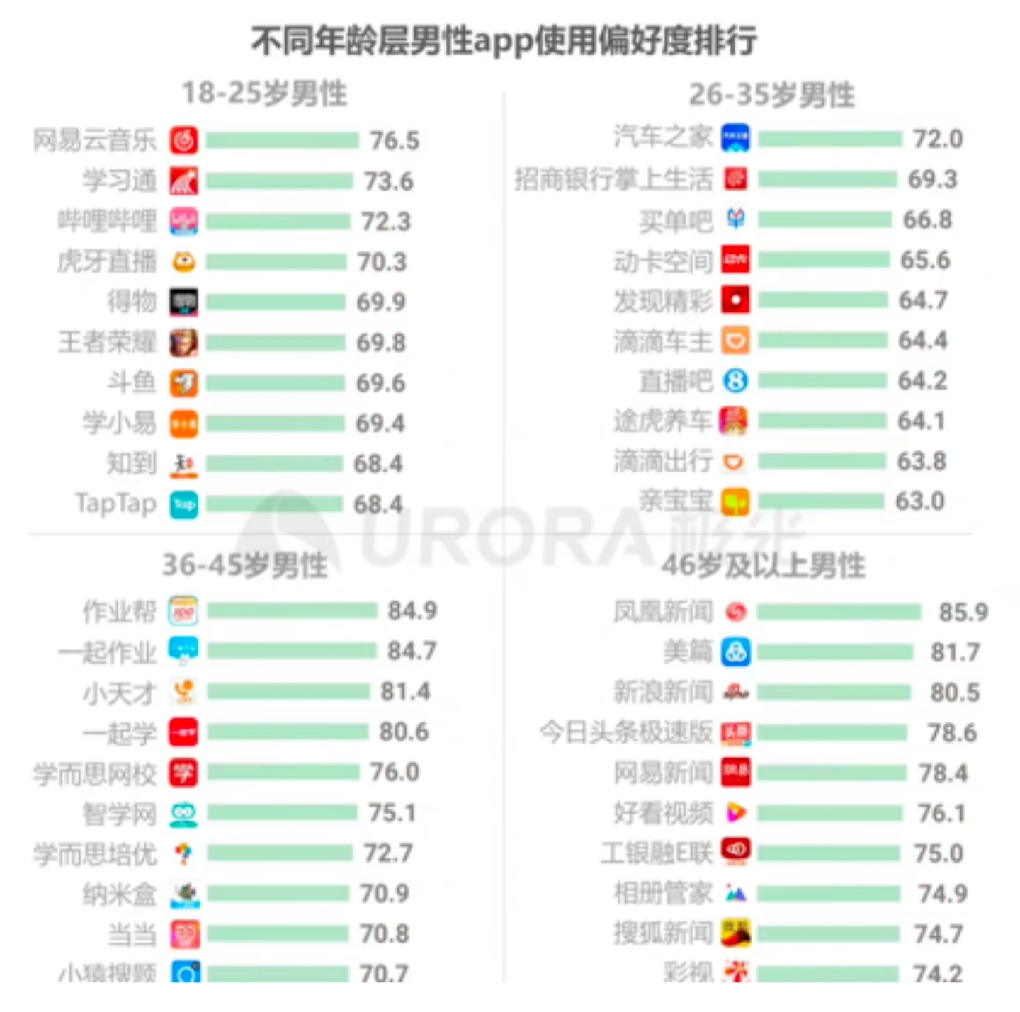 男士时尚app排行榜_不同年龄层的男性使用APP的排行榜准不准不知道……