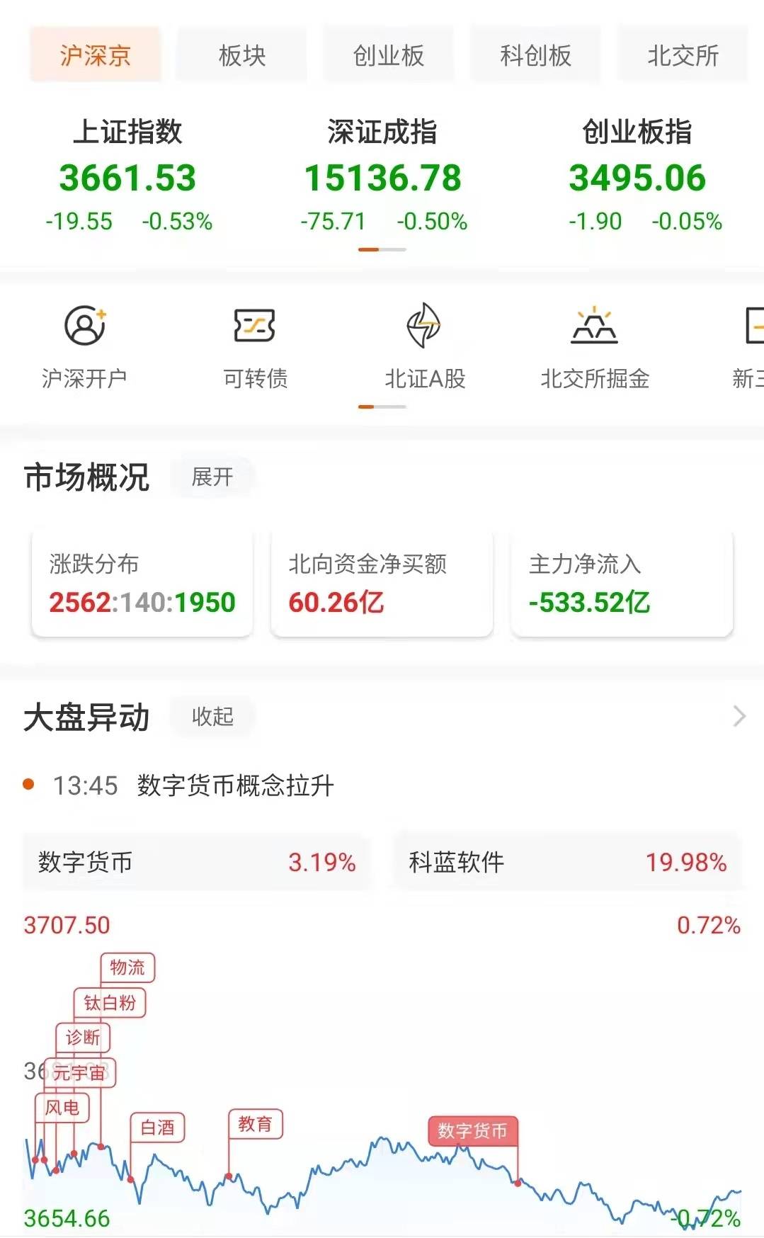 强势复盘丨三大指数走低北向资金净买入超60亿元