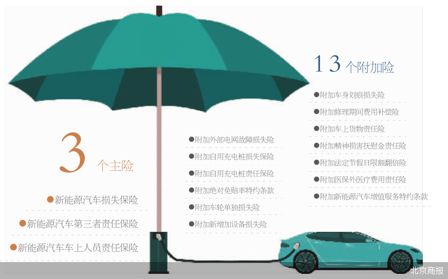 “三电”可保自燃可赔 新能源车险靴子落地