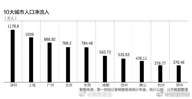 郑州多少人口_2020年河南各市常住人口数量排行榜:郑州常住人口增加26万排名第