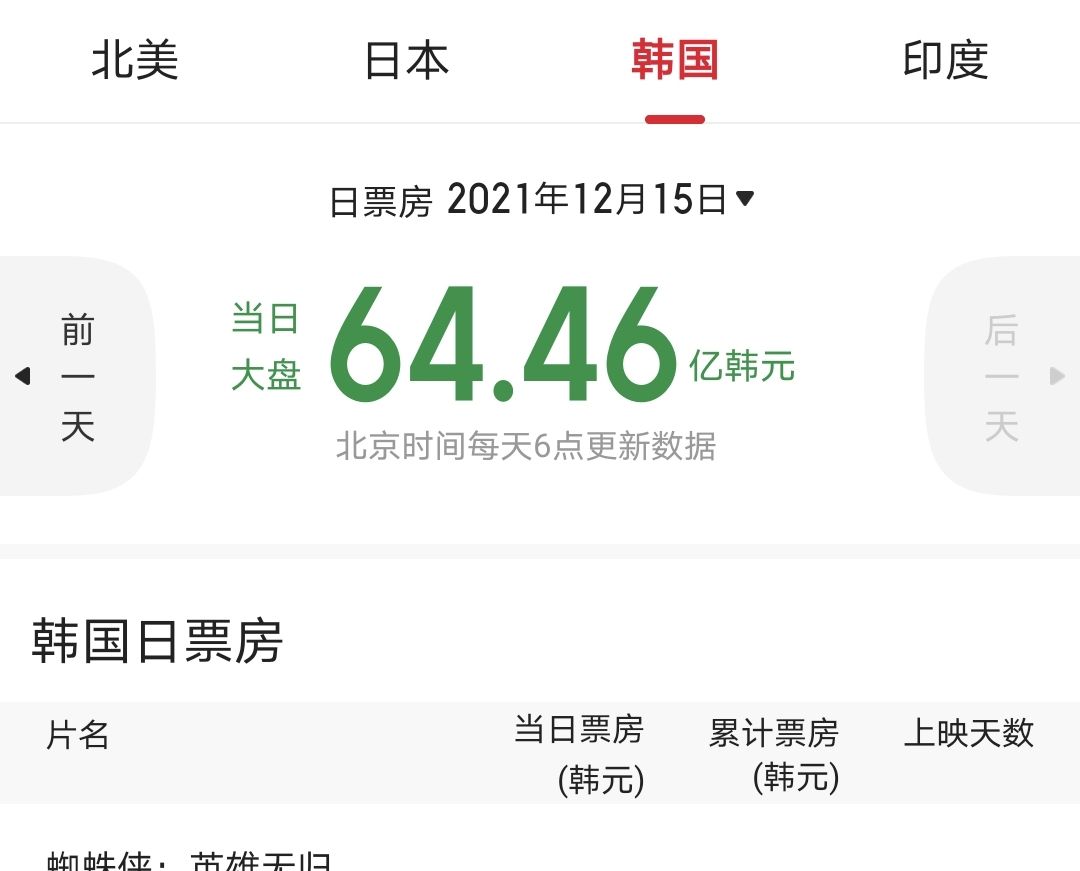 《蜘蛛侠：英雄无归》在<a href=
