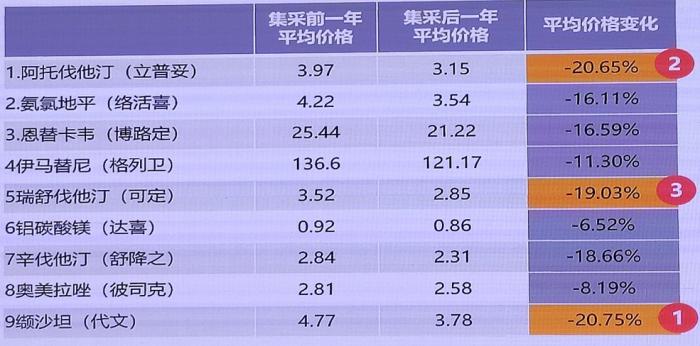 图片：未中选原研药价格随动下降 来源：中国医疗保险研究会