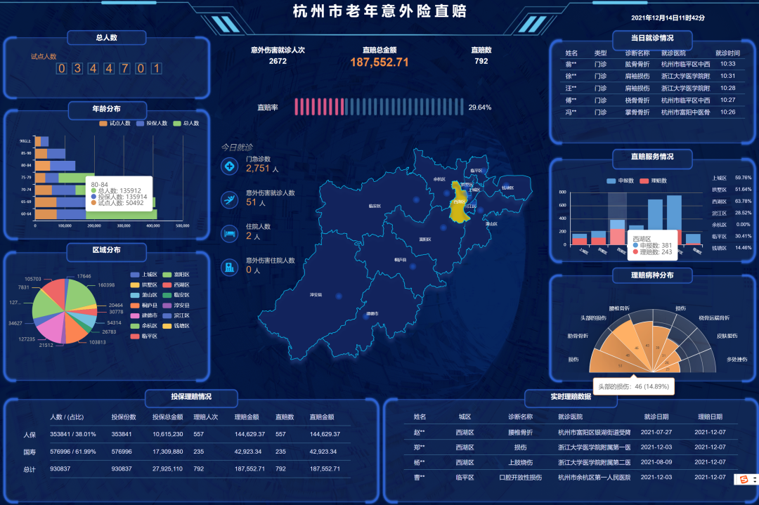 杭州市卫健委将数字攻坚的发力点放在人民所需,激发高质量发展澎湃动力休闲区蓝鸢梦想 - Www.slyday.coM 杭州市卫健委将数字攻坚的发力点放在人民所需,激发高质量发展澎湃动力休闲区蓝鸢梦想 - Www.slyday.coM