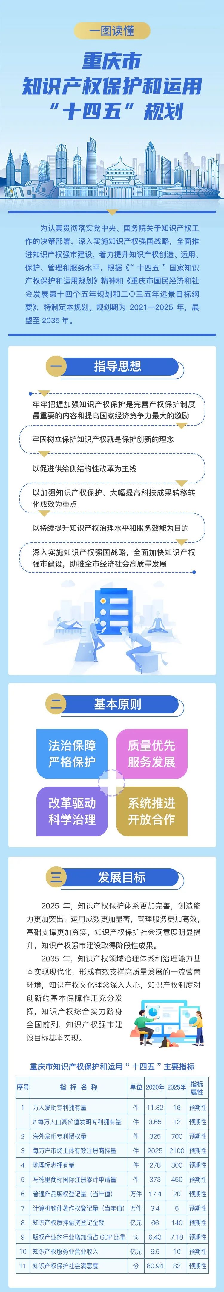 发布会 | 重庆有个“小目标”：万人发明专利拥有量16件！