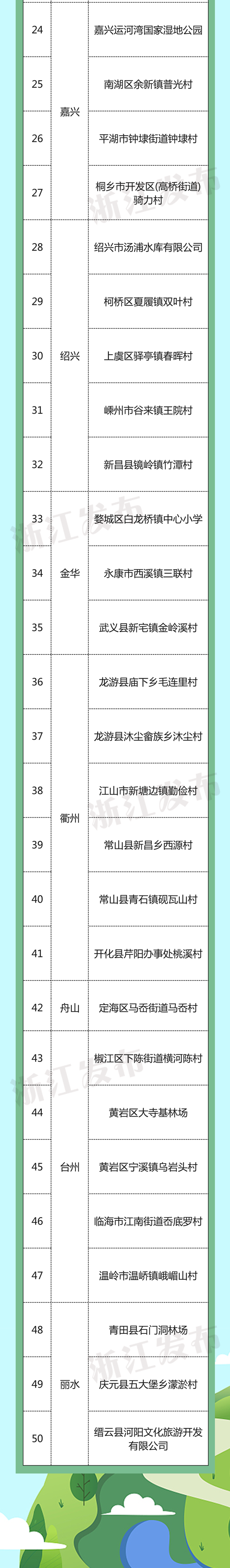 名单来了!浙江新增50家生态文化基地,你去过几处?休闲区蓝鸢梦想 - Www.slyday.coM 名单来了!浙江新增50家生态文化基地,你去过几处?休闲区蓝鸢梦想 - Www.slyday.coM