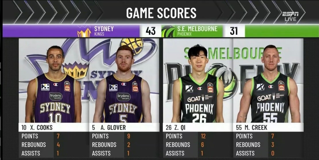 9中6砍17+13!周琦两战12盖帽疯狂,场均20+11+6,澳洲第一中锋