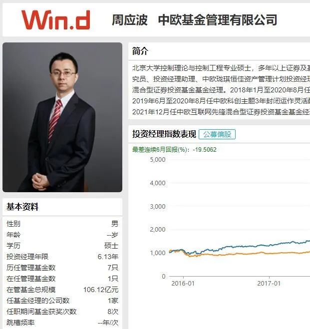 500亿顶流基金经理周应波卸任多只基金下一步或离开中欧基金奔私