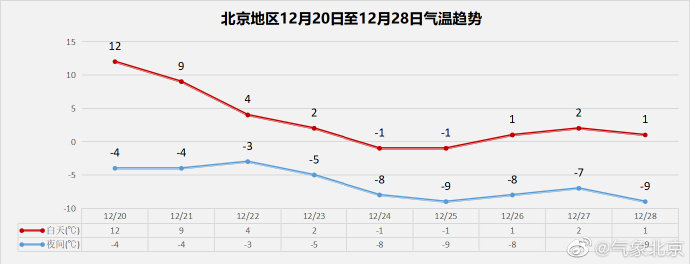 北京下周冷空气多气温先升后降波动大