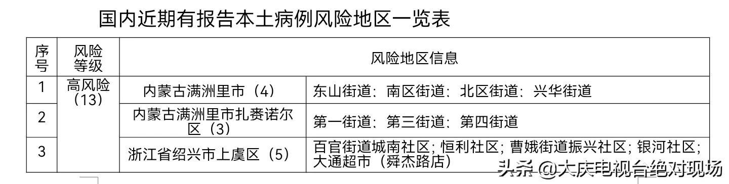 大庆疾控风险提示:陕西西安新增1处高风险、调整13处中风险,广东东莞新增2处中风险地区!非必要勿前往休闲区蓝鸢梦想 - Www.slyday.coM 大庆疾控风险提示:陕西西安新增1处高风险、调整13处中风险,广东东莞新增2处中风险地区!非必要勿前往休闲区蓝鸢梦想 - Www.slyday.coM