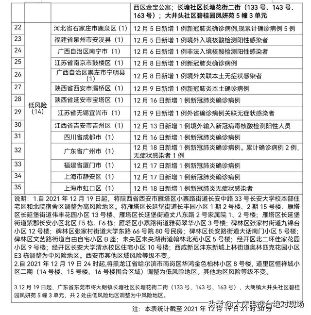 大庆疾控风险提示:陕西西安新增1处高风险、调整13处中风险,广东东莞新增2处中风险地区!非必要勿前往休闲区蓝鸢梦想 - Www.slyday.coM 大庆疾控风险提示:陕西西安新增1处高风险、调整13处中风险,广东东莞新增2处中风险地区!非必要勿前往休闲区蓝鸢梦想 - Www.slyday.coM