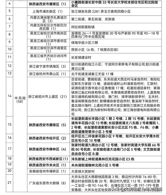 大庆疾控风险提示:陕西西安新增1处高风险、调整13处中风险,广东东莞新增2处中风险地区!非必要勿前往休闲区蓝鸢梦想 - Www.slyday.coM 大庆疾控风险提示:陕西西安新增1处高风险、调整13处中风险,广东东莞新增2处中风险地区!非必要勿前往休闲区蓝鸢梦想 - Www.slyday.coM