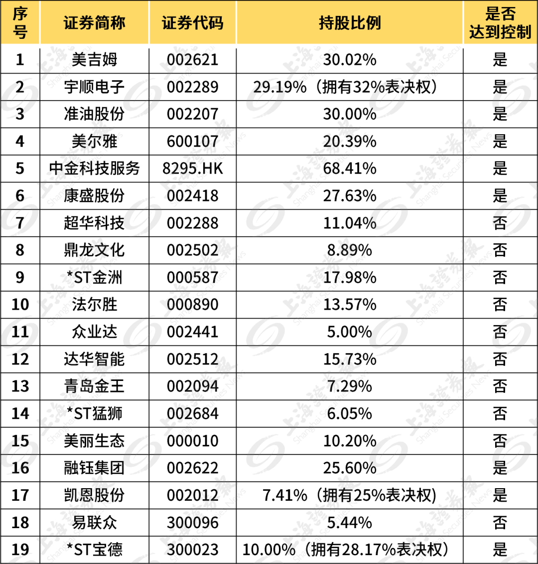 最"高调"的一次,是在2012年福布斯中国富豪榜上,解直锟家族以35亿元