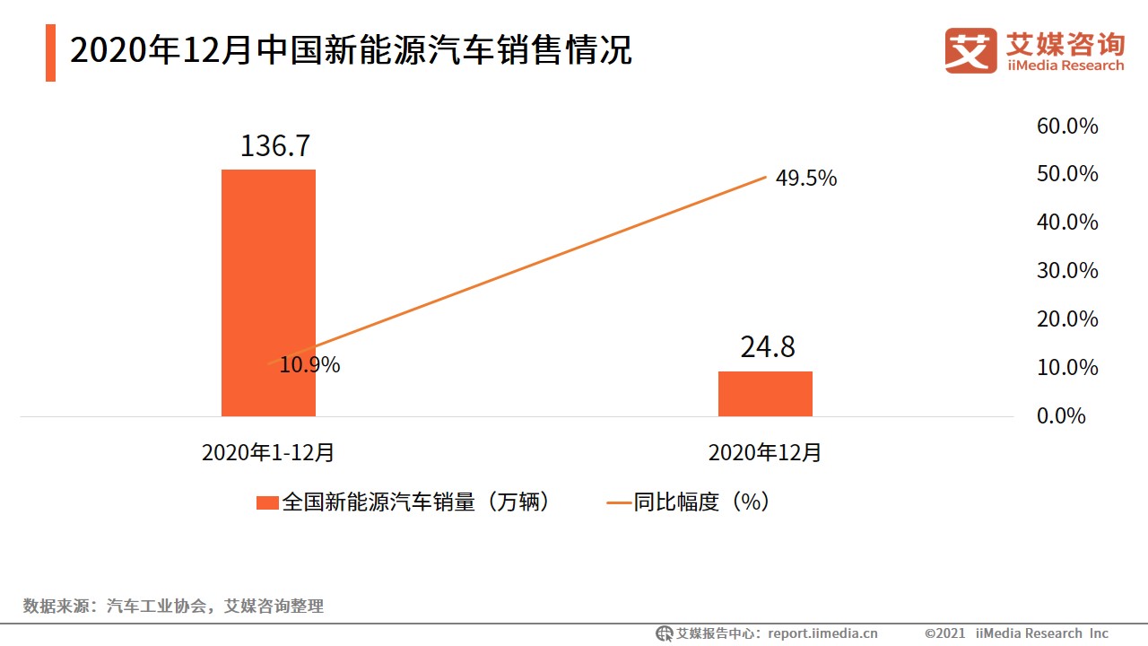 汽车行业数据分析：2020年12月中国新能源汽车销量同比增长49.5%