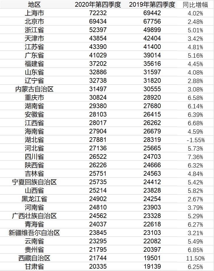 31个省的居民可支配收入：超过20,000大关，上海超过70,000 | 江苏_新浪财经_新浪网